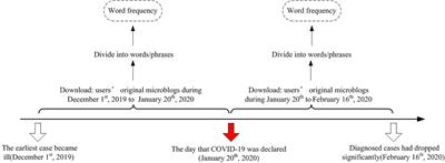 Increase of Collectivistic Expression in China During the COVID-19 Outbreak: An Empirical Study on Online Social Networks